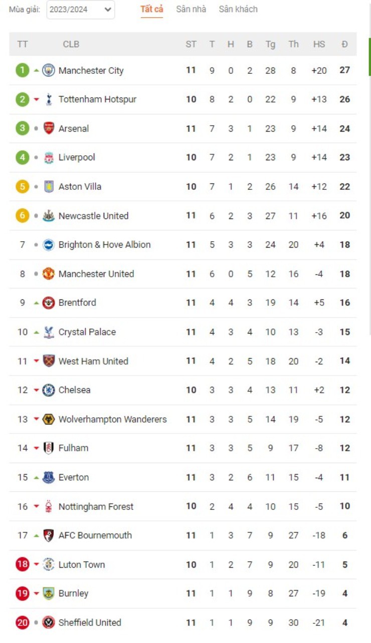 Nóng bảng xếp hạng Ngoại hạng Anh: Man City giật ngôi đầu, MU vươn lên thứ mấy? - 3
