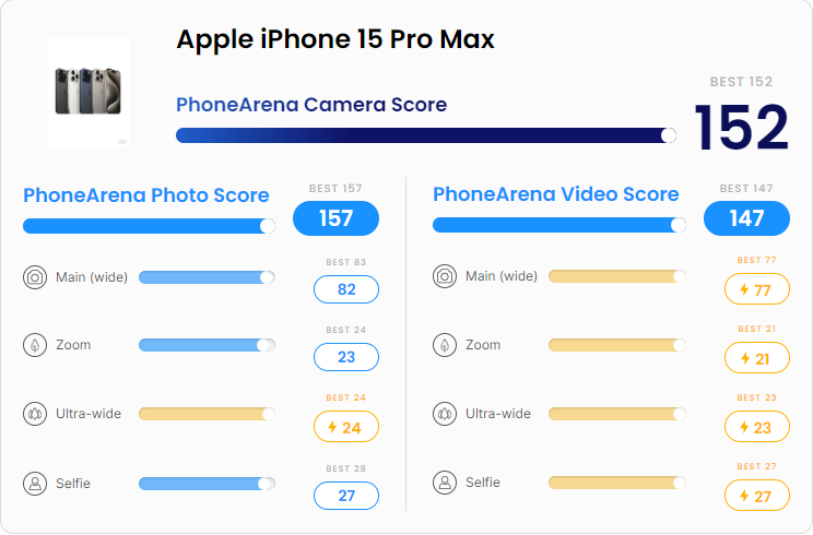 iPhone 15 Pro Max đạt điểm cao về nhiếp ảnh.