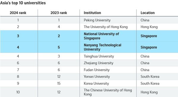 Top 10 ĐH tốt nhất châu Á 2023 và 2024. Ảnh: Straits Times Graphics/ QS World University Rankings.