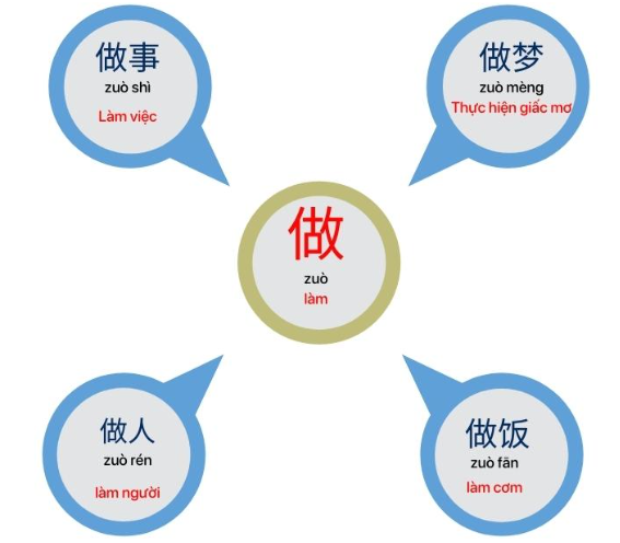 Học tiếng Trung cực đơn giản với Mindmap