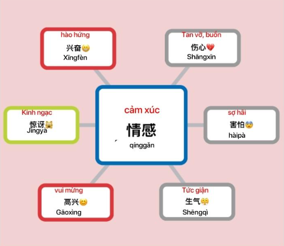 Những từ ngữ biểu thị cảm xúc được liệt kê bằng phương pháp Mindmap