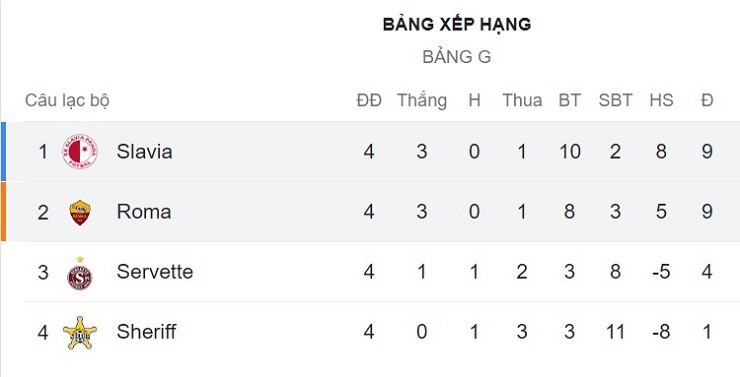 Roma mất ngôi đầu bảng G vào tay Slavia Praha