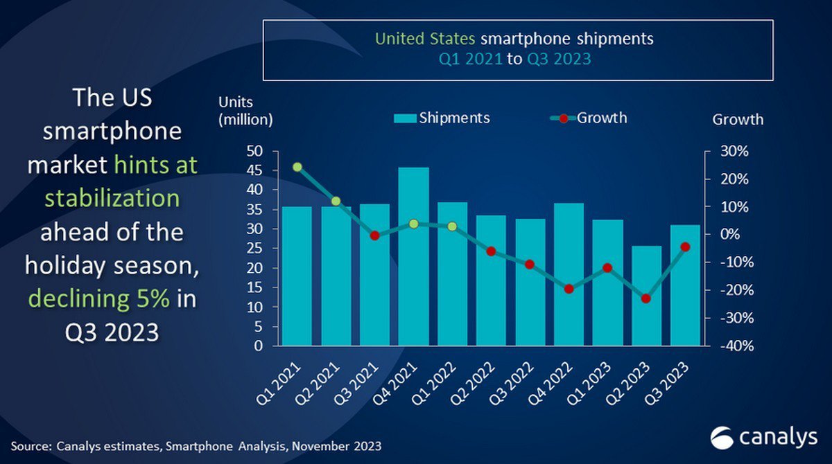 Thị trường smartphone quý 3 năm nay&nbsp;tại Mỹ có phần khởi sắc hơn quý 2.