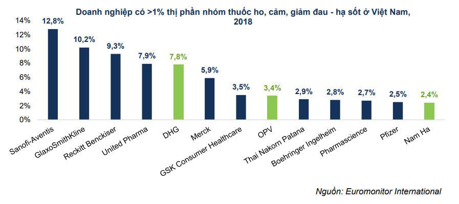Thị trường dược Việt Nam vẫn còn là “sân chơi” của các doanh nghiệp dược nước ngoài