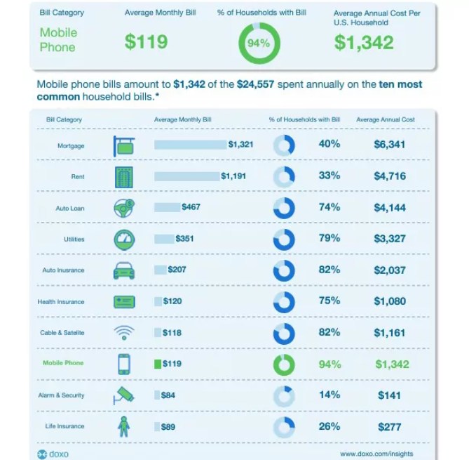 Mức chi tiêu trung bình hàng tháng của mỗi hộ gia đình vào năm 2023 tại Mỹ.