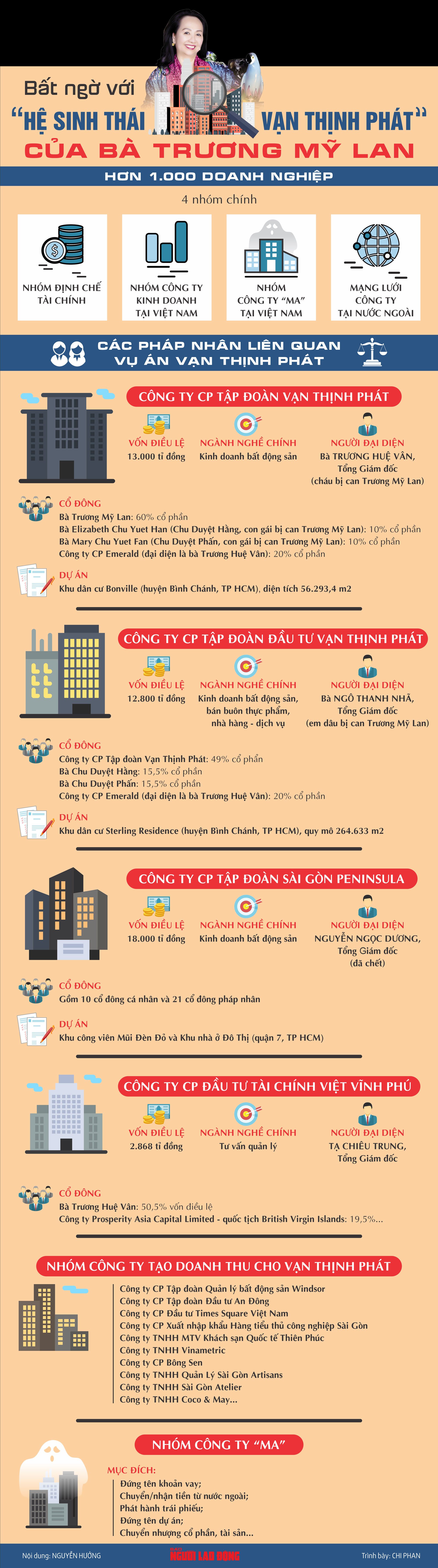 Bất ngờ với “hệ sinh thái Vạn Thịnh Phát” của bà Trương Mỹ Lan - 1