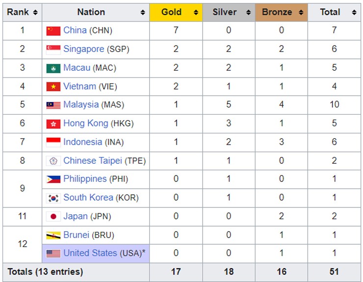 Việt Nam đang đứng top 4 đoàn có thành tích tốt nhất giải Wushu vô địch thế giới 2023. Ở giải vô địch thế giới năm 2019, Việt Nam chỉ đứng hạng 10 với tổng 9 huy chương gồm 1 HCV, 4 HCB và 4 HCĐ