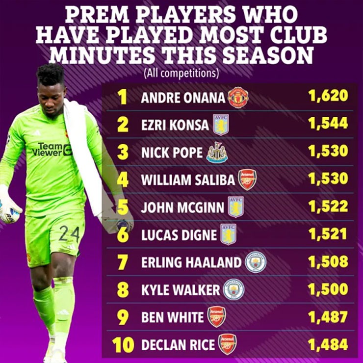 10 cầu thủ Ngoại hạng Anh có số phút thi đấu nhiều nhất ở mùa giải hiện tại