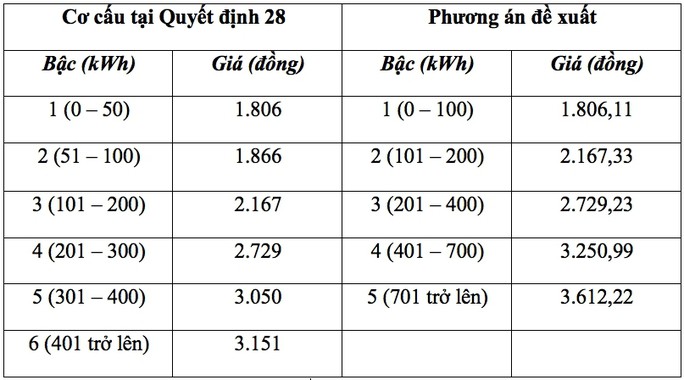 So sánh biểu giá điện sinh hoạt hiện hành với đề xuất mới của Bộ Công Thương (Giá chưa bao gồm thuế GTGT). Bảng: Minh Phong