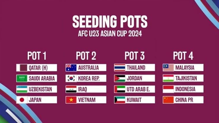Danh sách nhóm hạt giống của VCK U23
châu Á 2024