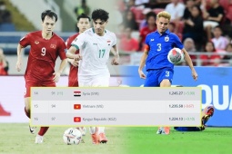 Bóng đá - Bảng xếp hạng FIFA: ĐT Việt Nam đứng số 1 Đông Nam Á, bỏ xa Thái Lan