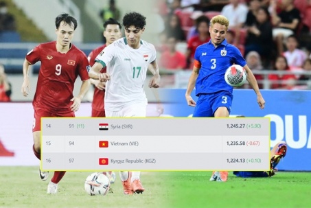 Bảng xếp hạng FIFA: ĐT Việt Nam đứng số 1 Đông Nam Á, bỏ xa Thái Lan