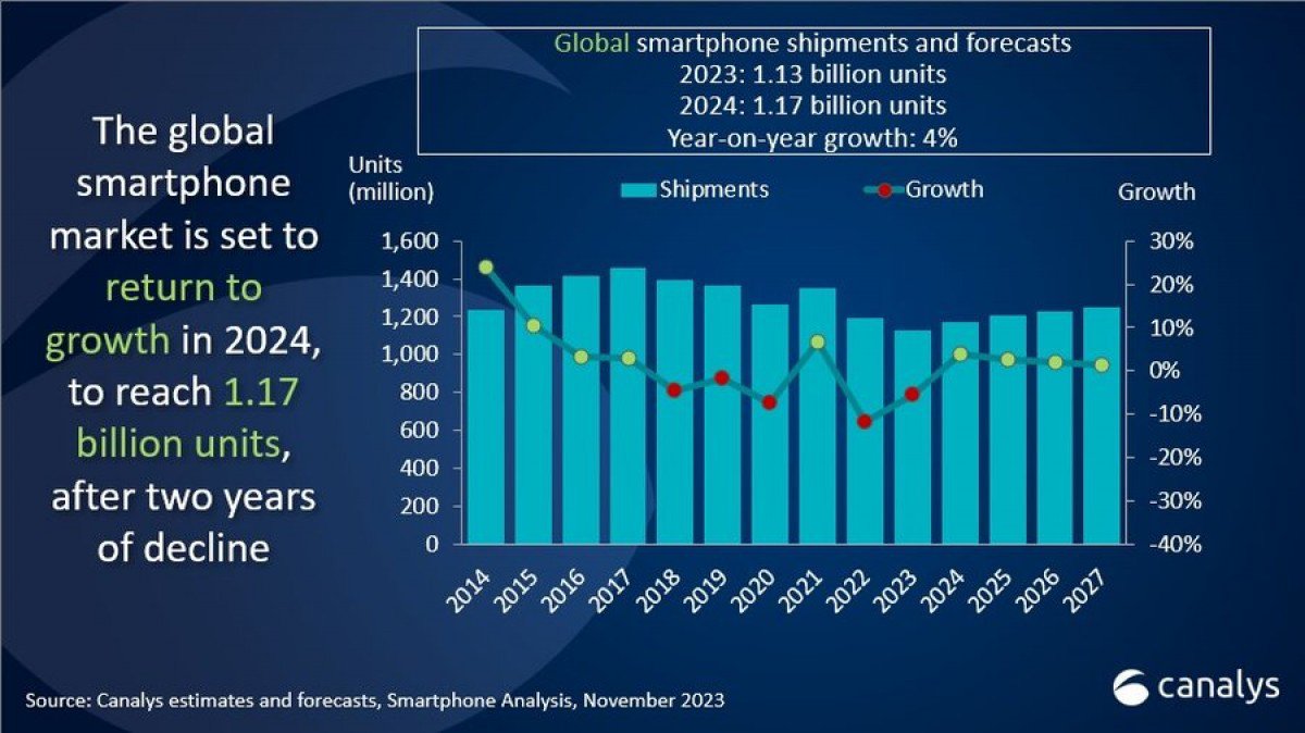 Tổng lượng smartphone bán ra dự kiến trong năm nay và năm sau.