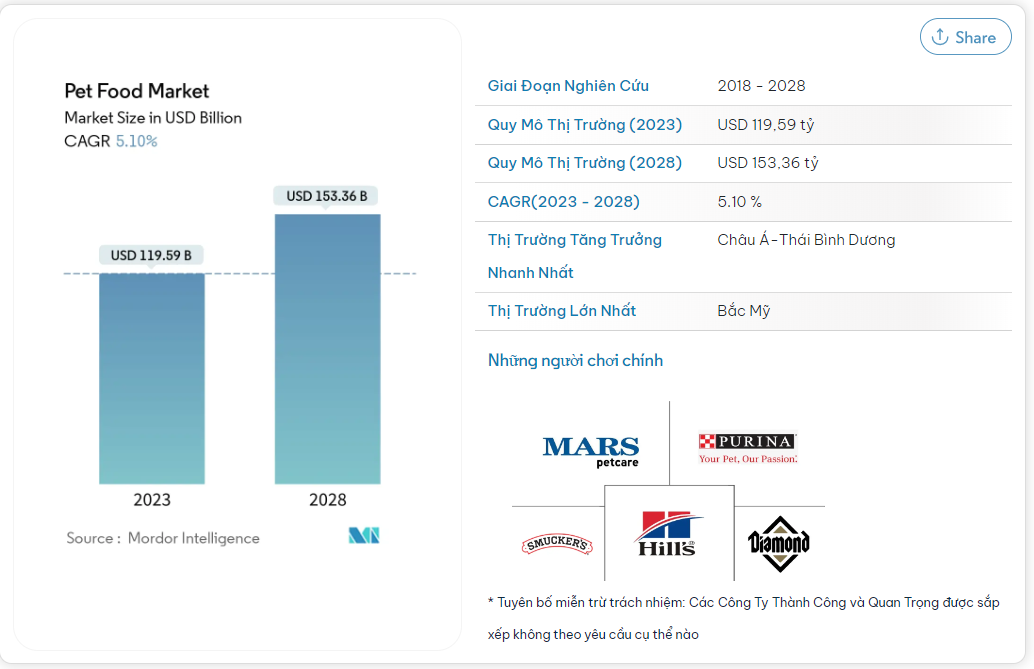 Biểu đồ thể hiện quy mô thị trường thức ăn cho thú cưng