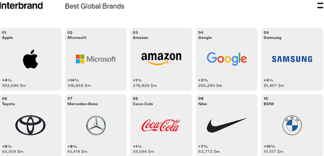 Top 10 thương hiệu lớn nhất toàn cầu năm 2023.