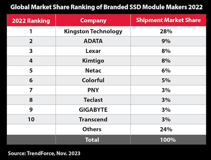Top 10 nhà cung cấp ổ cứng SSD toàn cầu.