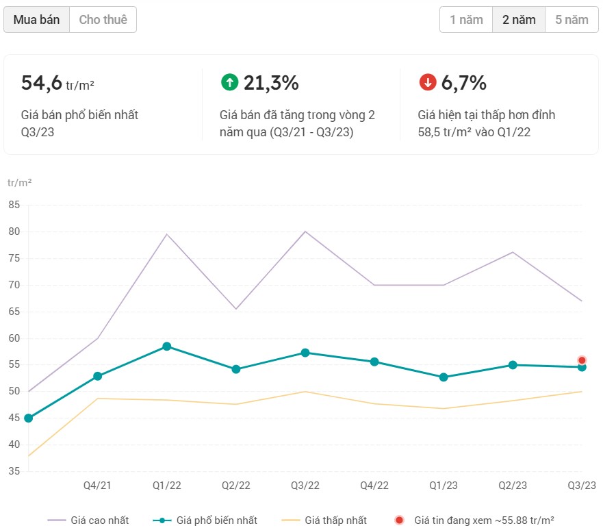 Biến động giá bán của một dự án được cung cấp bởi tính năng “Lịch sử giá” của Batdongsan.com.vn