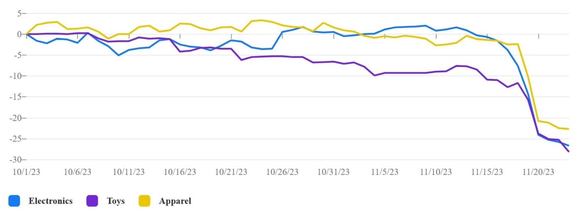 Càng gần đến Thứ Sáu Đen Tối, mức giảm giá càng lớn.