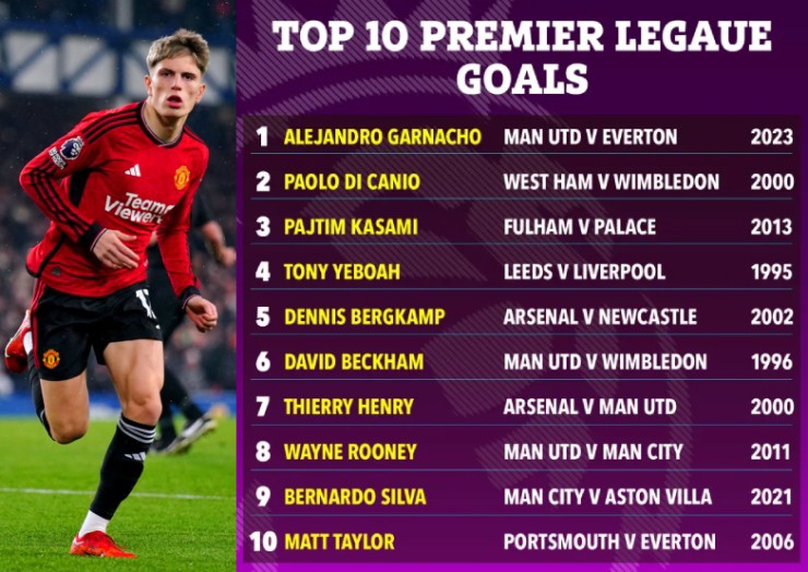 Chuyên gia Dave Kidd đánh giá cao bàn thắng của Garnacho 