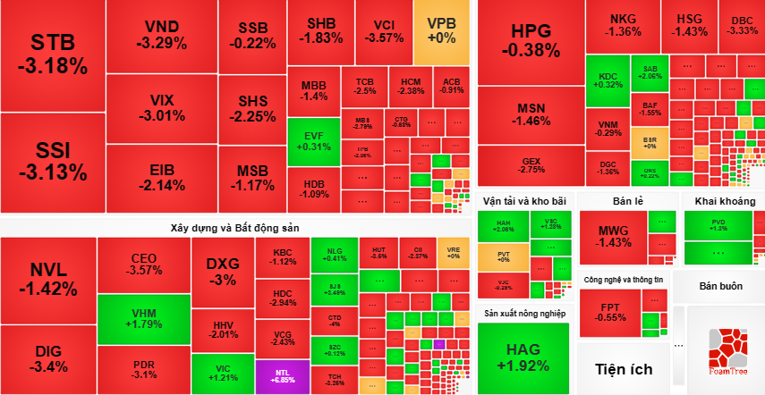 Thị trường đỏ rực phiên đầu tuần