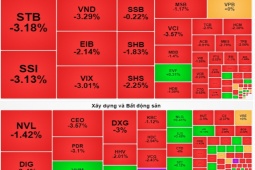 Kinh doanh - Tài sản đại gia Bắc Ninh giảm mạnh trong ngày tiền vào thị trường chứng khoán thấp nhất gần 1 tháng
