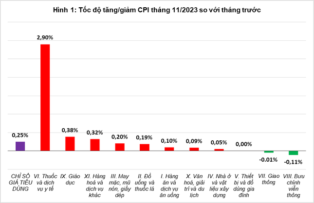 Trong mức tăng 0,25% của CPI tháng 11 so với tháng trước, có 8 nhóm hàng hóa và dịch vụ có chỉ số giá tăng.