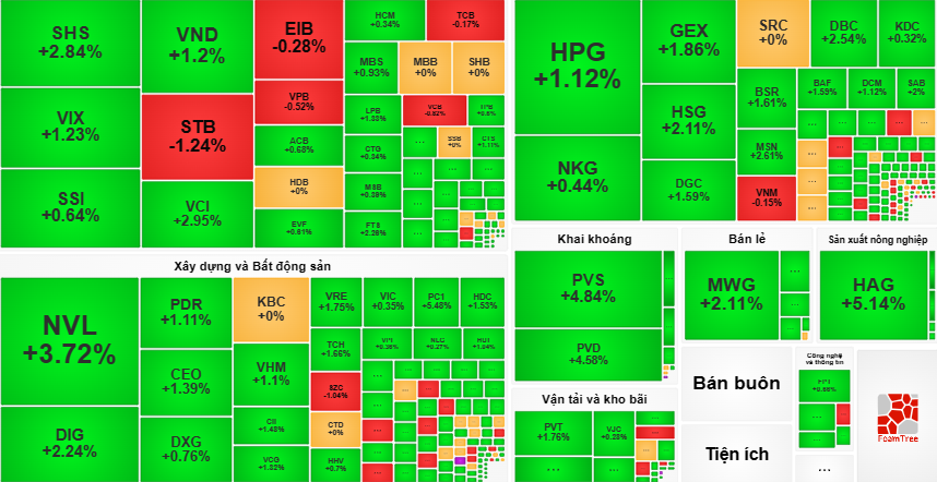 Thị trường ngập tràn sắc xanh
