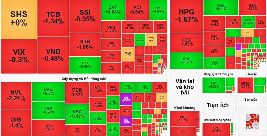Thị trường lại đỏ rực