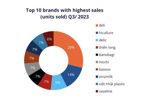 Deli Việt Nam dẫn đầu BXH 10 thương hiệu bán chạy nhất trên Shopee