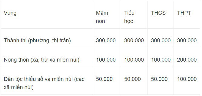Hà Nội miễn 50% học phí năm học 2023-2024 cho một số nhóm đối tượng - 2
