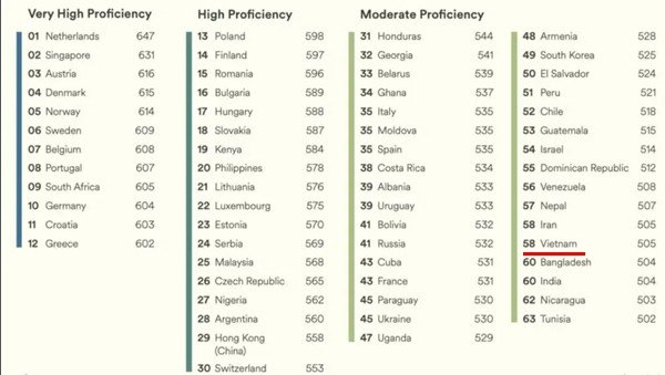 Việt Nam đứng thứ mấy trong bảng xếp hạng thông thạo tiếng Anh năm 2023? - 1