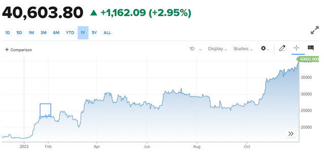 Giá bitcoin vẫn tiếp tục đi lên và hiện có giá 40.603 USD Nguồn: CNBC