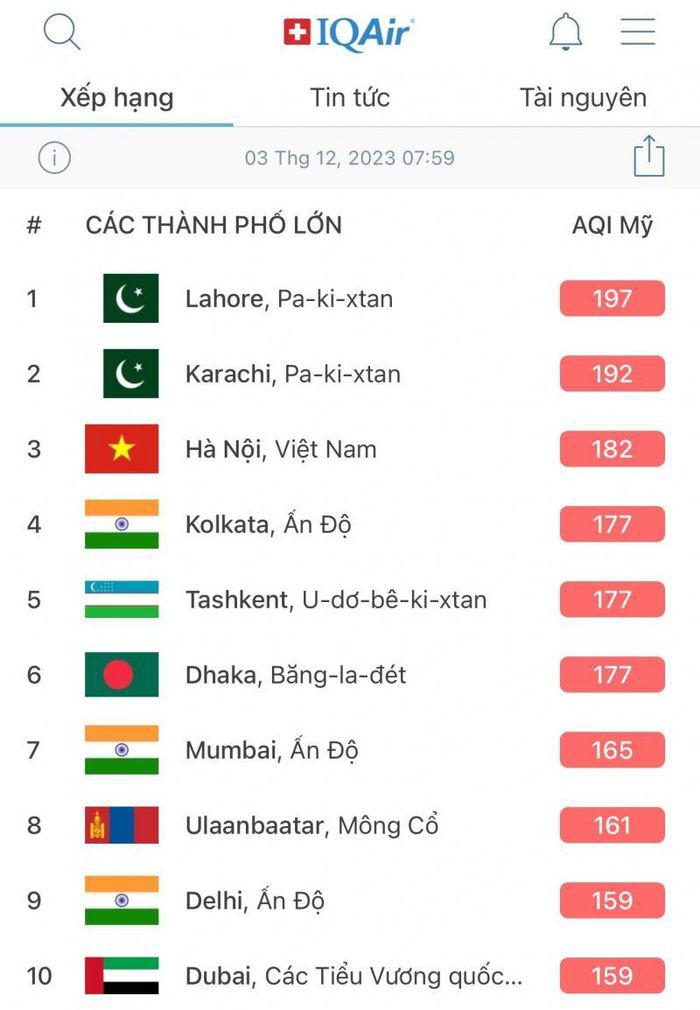 Hà Nội lọt top 3 trong 10 thành phố ô nhiễm nhất thế giới ngày 3/12. Ảnh chụp màn hình