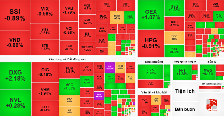 Thị trường lại ngập trong sắc đỏ