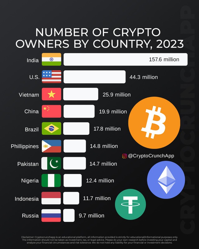Bảng xếp hạng số người sở hữu tiền số của các quốc gia năm 2023 Nguồn: CryptoCrunchApp