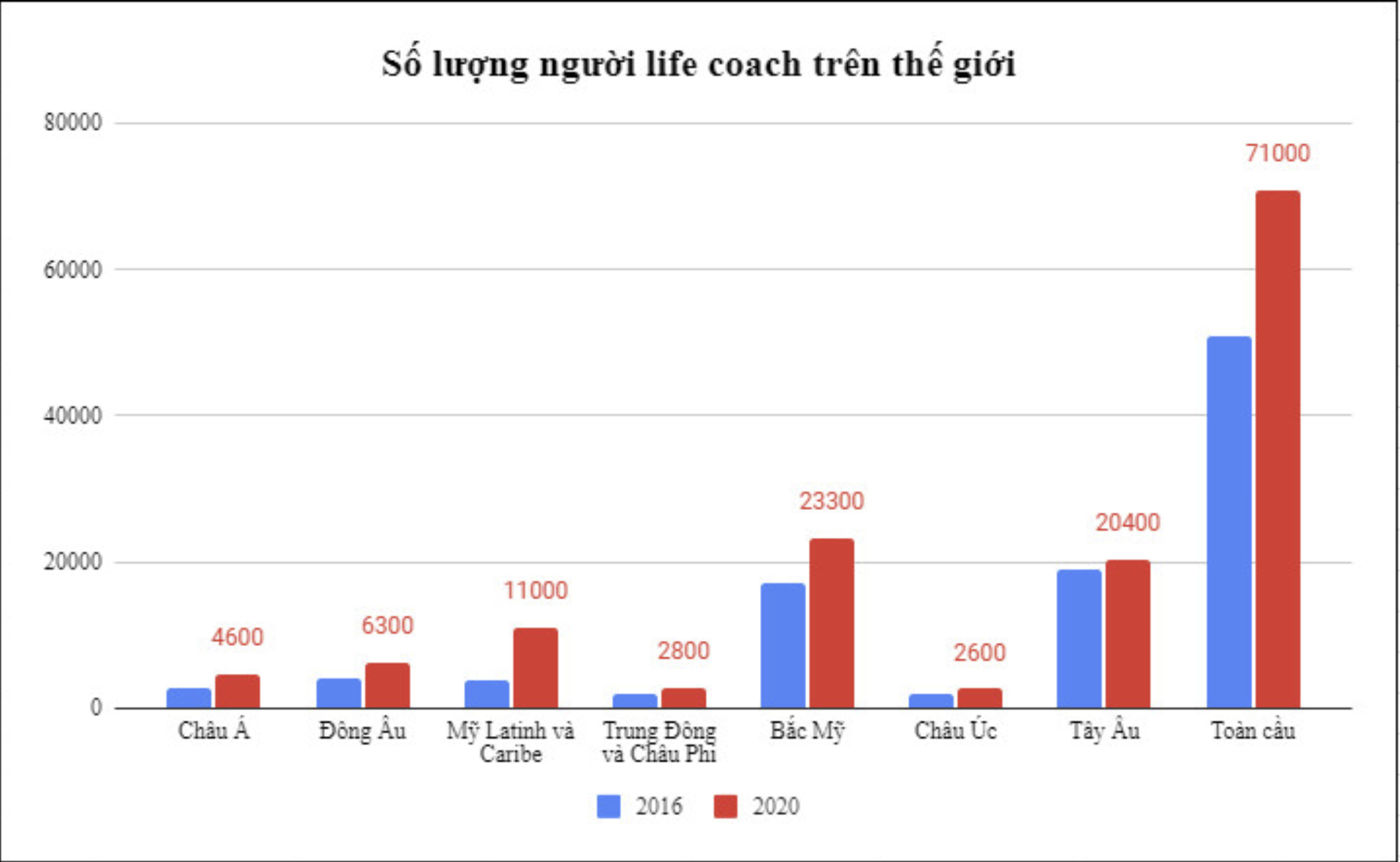 Số liệu thống kê số lượng người life coach trên toàn cầu. Nguồn: Liên đoàn Huấn luyện Quốc tế