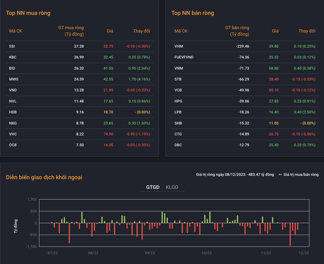 Giao dịch khối ngoại tính đến chiều 8/12, tiếp tục xu hướng bán ròng.