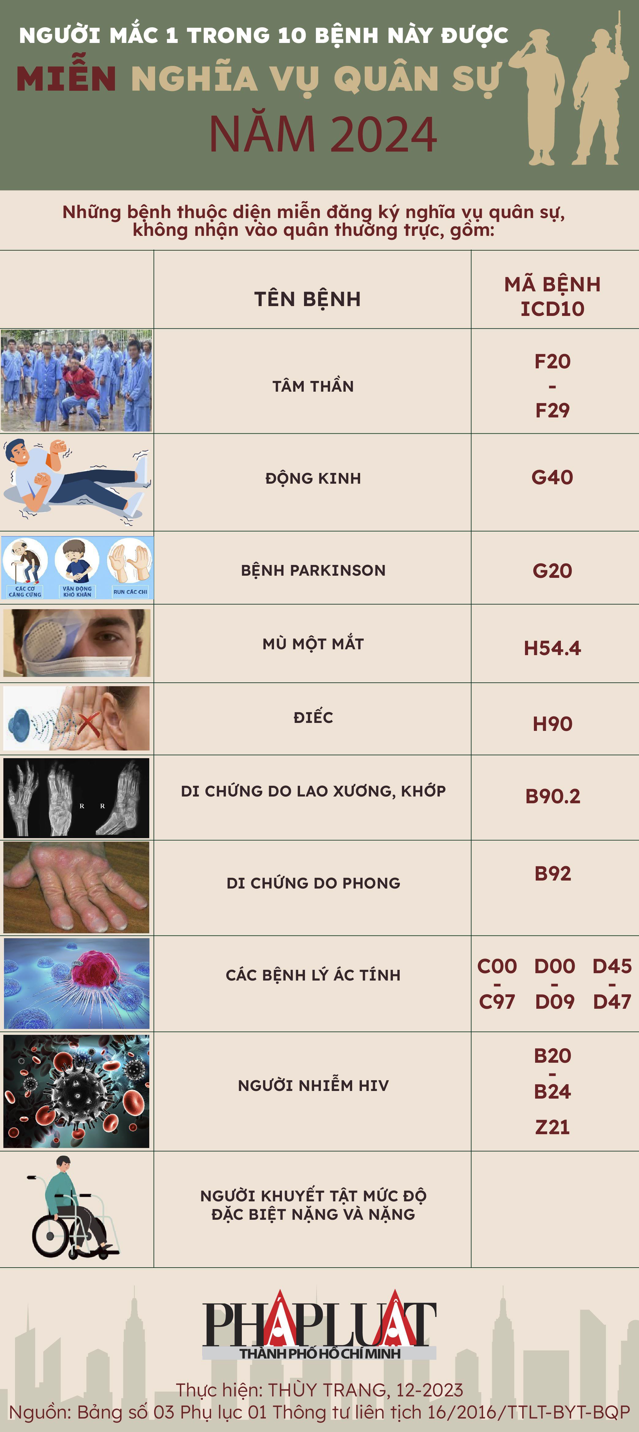 Người mắc 1 trong 10 bệnh này được miễn nghĩa vụ quân sự năm 2024 - 1