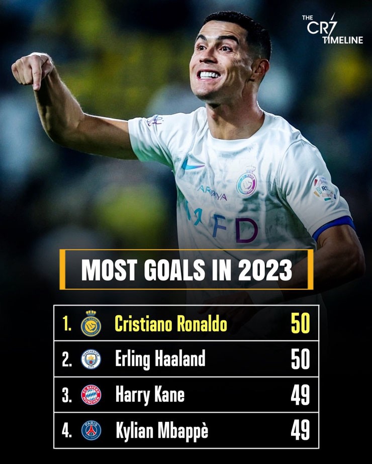 Ronaldo dẫn đầu trong cuộc đua ghi bàn ở năm 2023, nhưng các đối thủ phía sau sẵn sàng vượt mặt