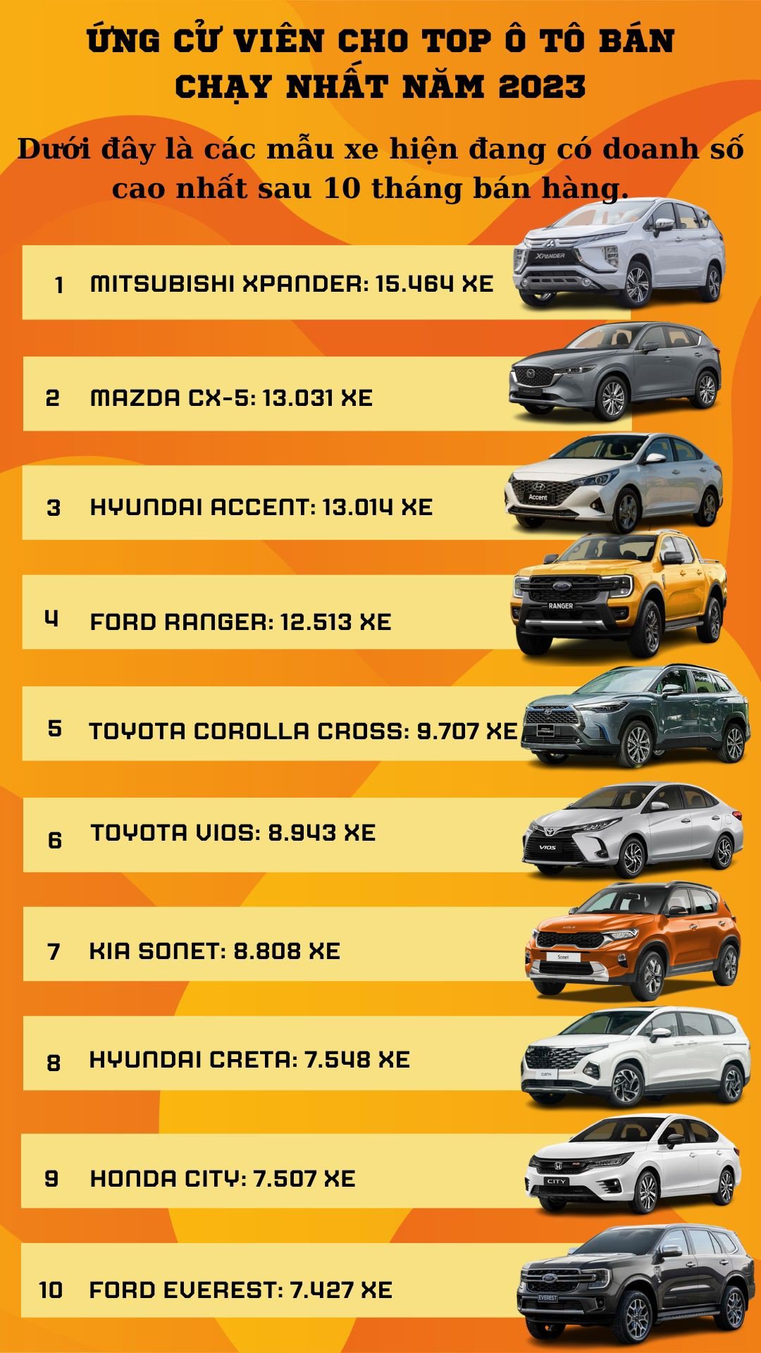 Mẫu xe nào sẽ là lọt top ô tô bán chạy nhất năm 2023? - 1