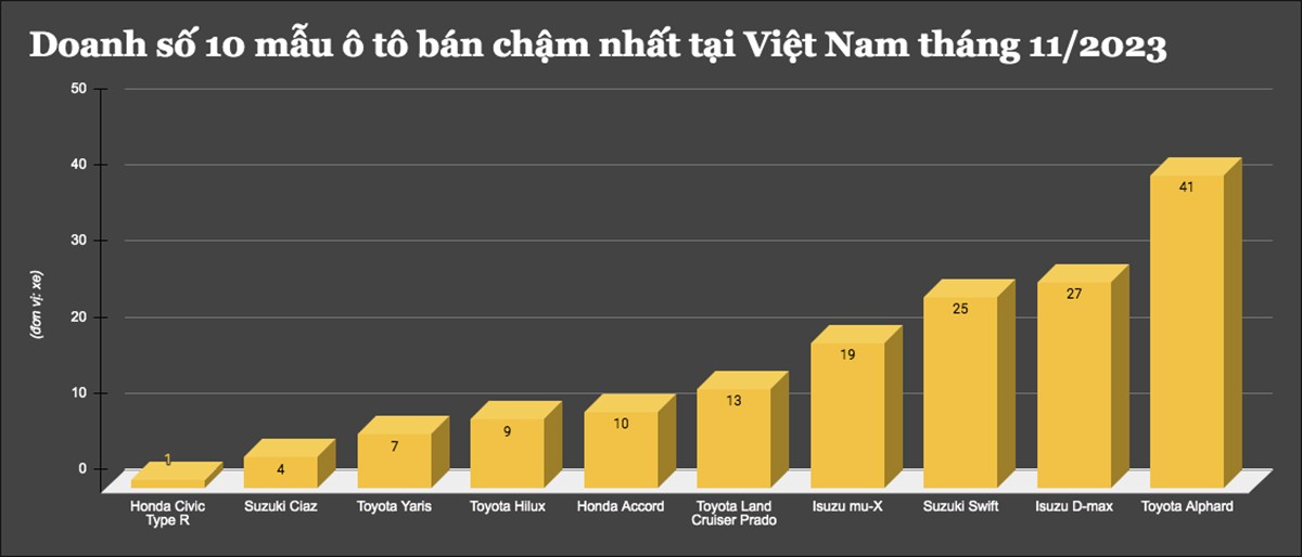 10 mẫu ô tô bán "ế" nhất tại Việt Nam tháng 11/2023 - 1