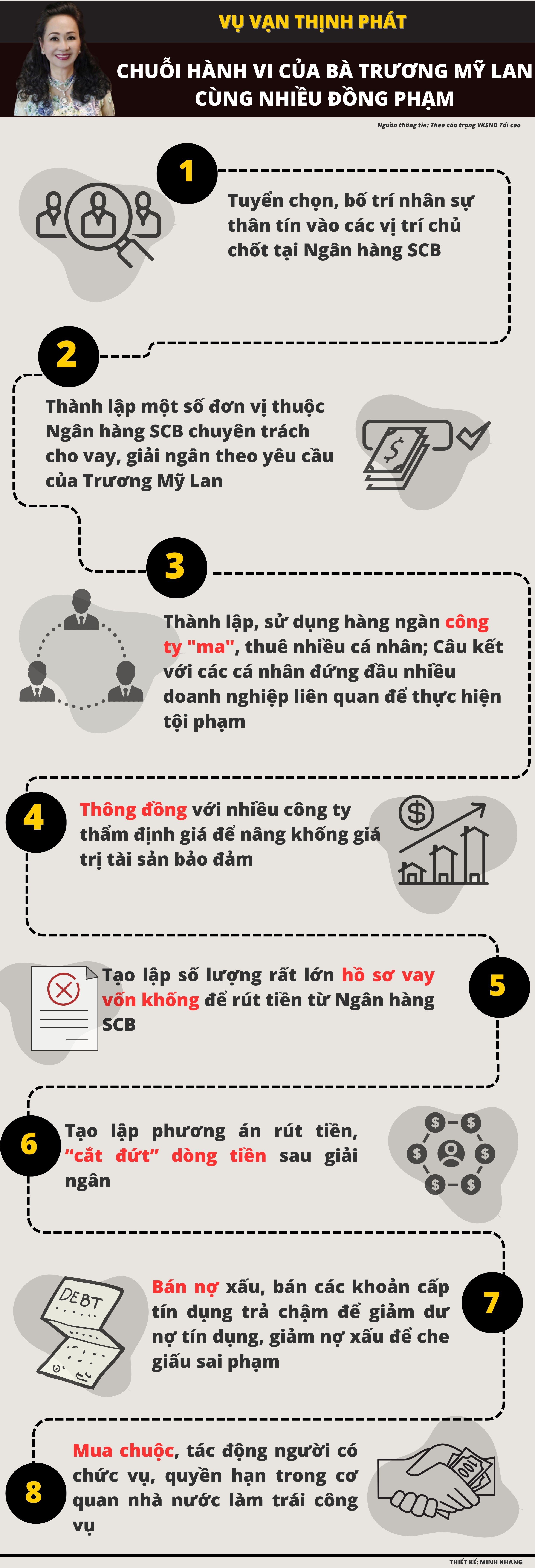 Infographic: Chuỗi hành vi của bà Trương Mỹ Lan và đồng phạm thực hiện để chiếm đoạt số tiền đặc biệt lớn - 1