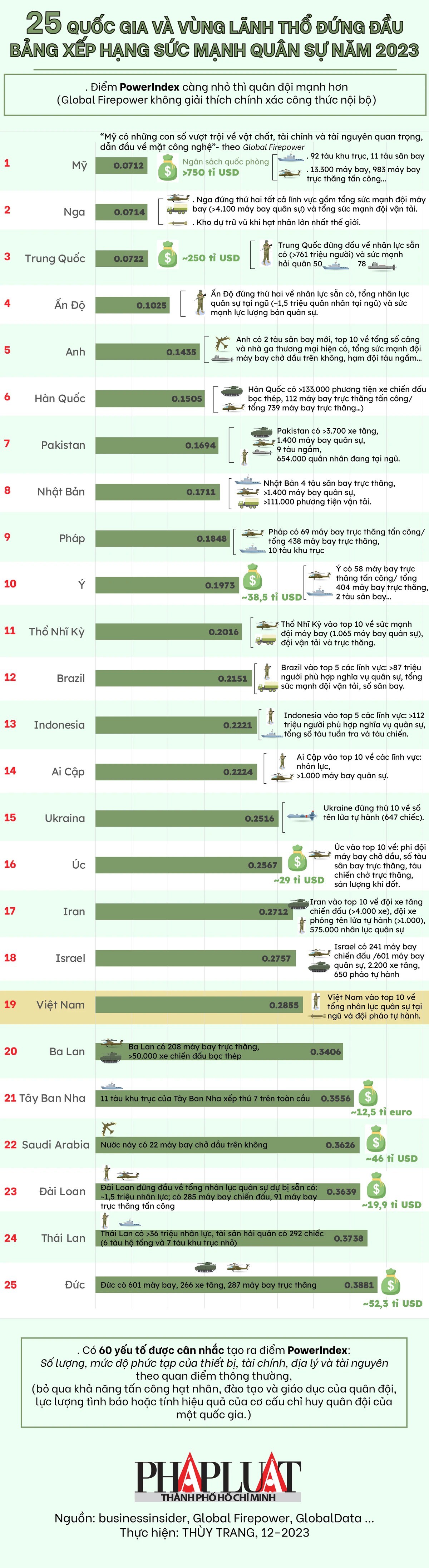 Xếp hạng sức mạnh quân sự toàn cầu năm 2023 - 1