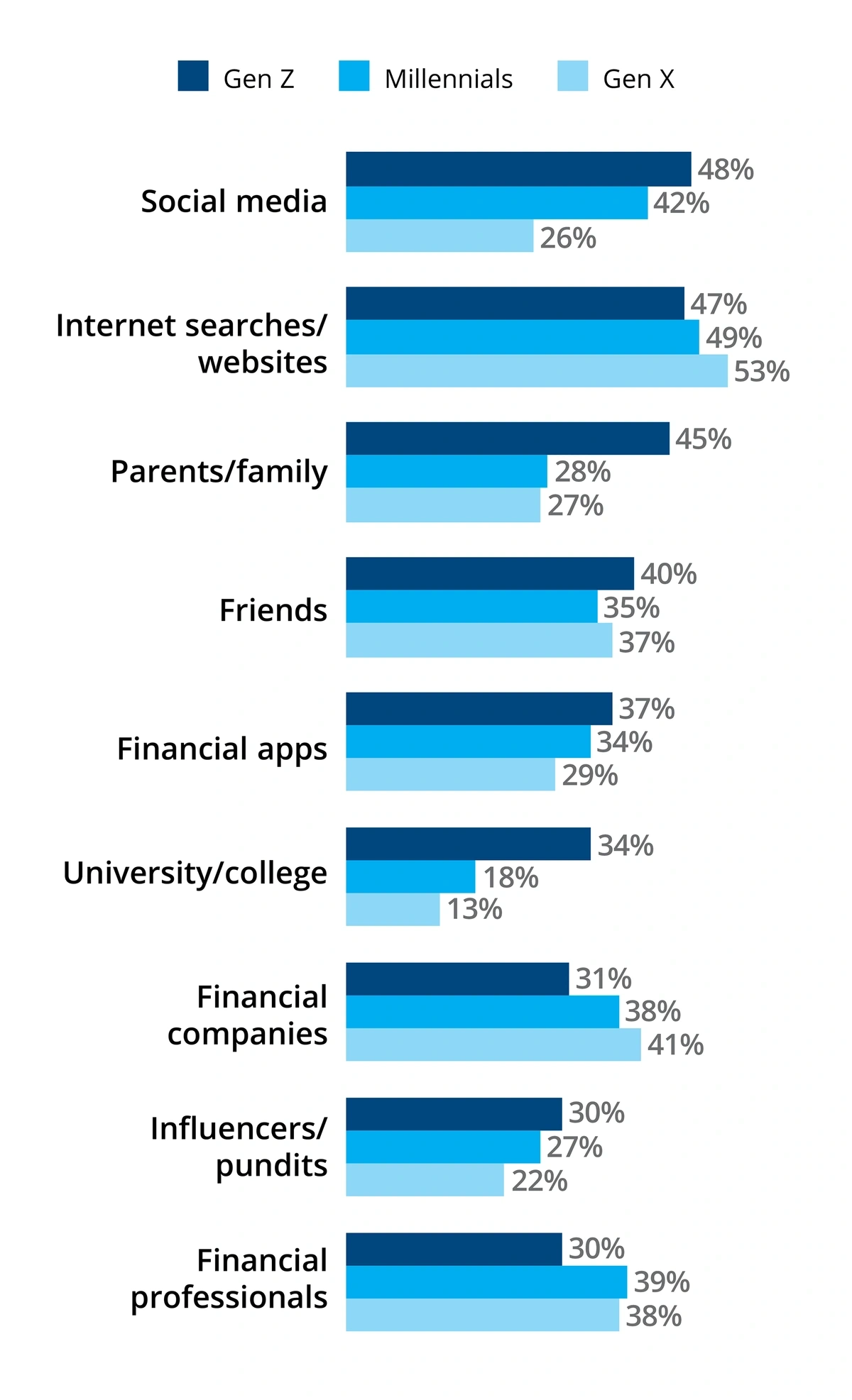 Gần một nửa số Gen Z sử dụng mạng xã hội để tìm hiểu về đầu tư. (Theo dữ liệu của FINRA)