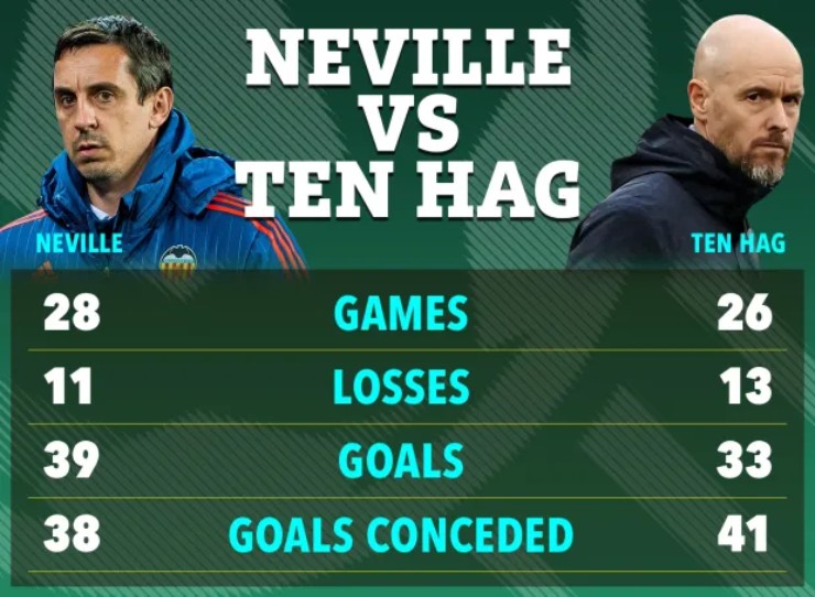 MU của Ten Hag còn đang kém hơn so với Valencia của Gary Neville hồi năm 2016