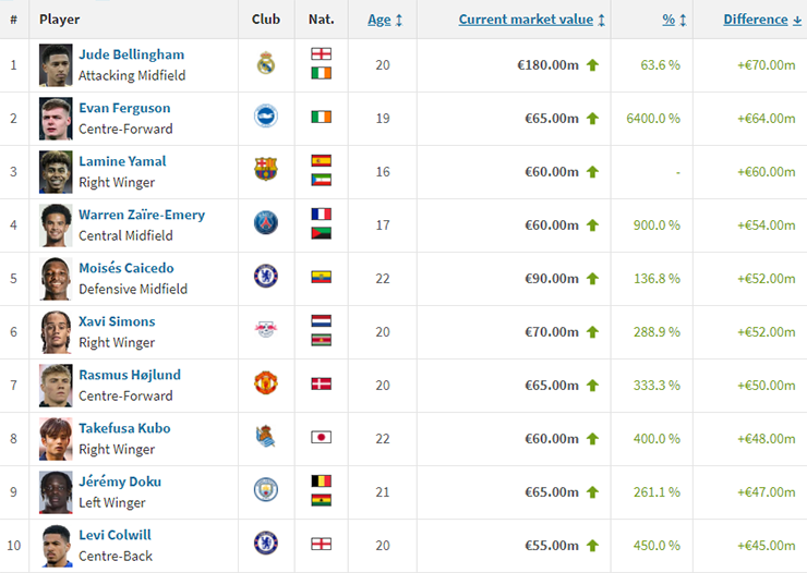 Top 10 cầu thủ tăng giá mạnh nhất năm 2023 theo đánh giá của Transfermarkt