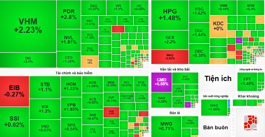 Thị trường xanh mướt phiên đầu tuần