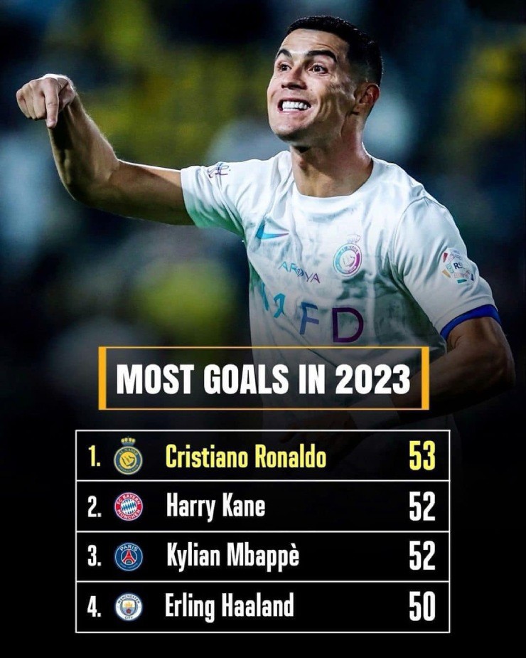Ronaldo chiếm ưu thế quá lớn trong cuộc đua "Vua ghi bàn năm 2023"