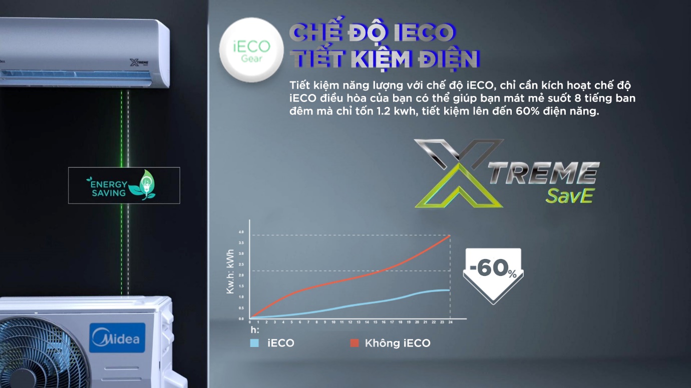 Điều hòa Xtreme Save Inverter của Midea với những tính năng vượt trội - 1
