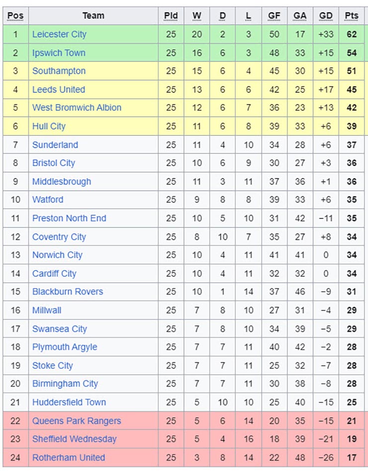 Đua thăng hạng Ngoại hạng Anh: Leicester “vua lượt đi”, trở lại để viết tiếp cổ tích? - 2